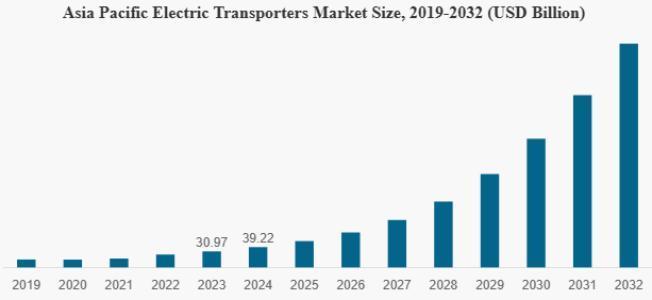 From e-scooters and e-bikes to cargo transporters, electric transporters are revolutionizing last-mile delivery, urban commuting, and sustainable logistics. 🔋🌆
