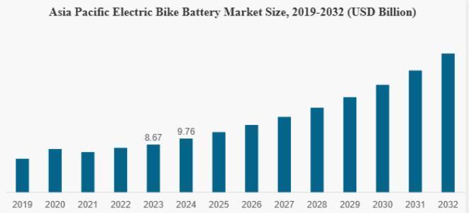As e-bikes surge in popularity for urban commuting, fitness, and green travel, demand for longer-lasting, lightweight lithium-ion batteries continues to climb. 🔌🔧