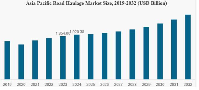 As global trade expands, road haulage remains the backbone of freight and logistics, driven by e-commerce, urbanization, and infrastructure development. 🛣️🚚