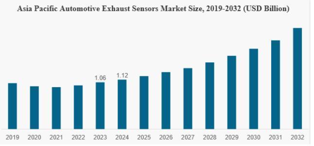 As global emissions regulations tighten, demand rises for advanced O2, NOx, and temperature sensors that improve fuel efficiency and reduce environmental impact. 🌱💨