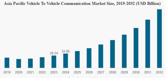 V2V tech enables cars to "talk" to each other, sharing real-time data to reduce accidents, ease traffic, and power autonomous driving systems. A key step toward a smarter, safer mobility ecosystem. 🚦📶