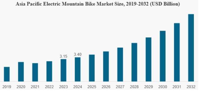 With rising demand for eco-friendly adventure sports, urban mobility, and powerful battery tech, electric mountain bikes are riding a wave of innovation and adoption. 🔋🚴♂️
