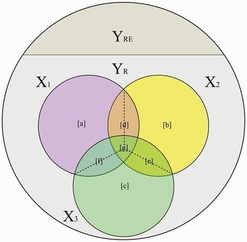 Venn diagram representing the proportions of variance components in a mixed model.