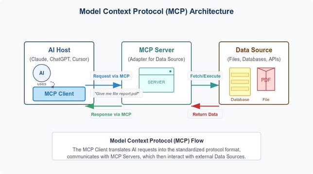 Fonte: https://diamantai.substack.com/p/model-context-protocol-mcp-explained