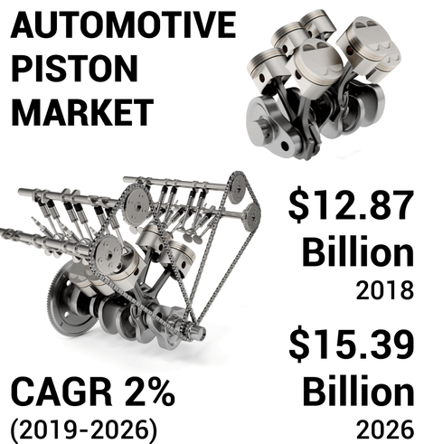 
💡 Even as EVs rise, pistons remain vital in hybrids and performance ICE vehicles.