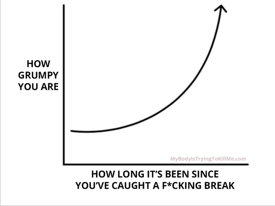 a diagram of how grumpy you are compared to how long it's been since you've caught a f*cking break - the arrow goes up the further it has been from catching a break