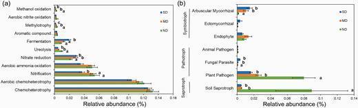 Bacterial function predictions based on the FAPROTAX tool (a) and fungal guilds based on the FUNGuild pipeline (b) for different levels of degradation.