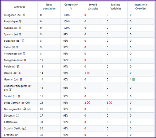 Table available in text form here: https://github.com/TryGhost/Ghost/issues/23361