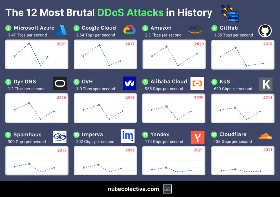 The 12 Most Brutal DDoS attacks in history ! 