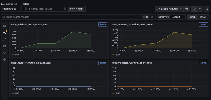 A grafana view of prometheus metrics displaying Nomad Admission Control Proxy's validators and mutators metrics