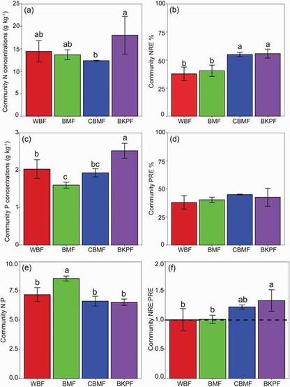 Variations in community-level leaf stoichiometry and NuRE along succession.