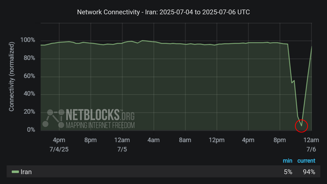 Graph from NetBlocks showing the network connectivity in Iran, from June 28, 2025, to July 06, 2025. The y-axis represents normalized connectivity, ranging from 0% to 100%, and the x-axis represents the dates. The green line representing Iran's connectivity remains stable at around 100%, with a sharp drop on July 5. Near-total recovery is now visible. The minimum and current connectivity levels are indicated as 5% and 94%, respectively. The chart has a dark background with a red circle highlighting the decline at the end of the period.