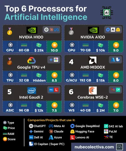 Top 6 Processors for Artificial Intelligence ! 
