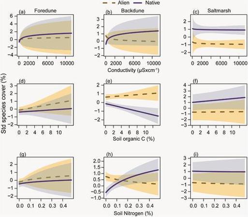 Effects of soil conductivity (a–c), organic carbon content in soil (d–f) and nitrogen content in soil (g–i) on standardized species cover (abundance) between status (native = solid line, alien = dashed line) and within habitats (vertical columns).