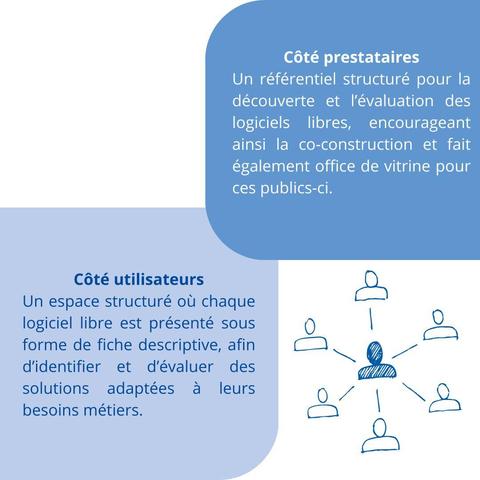 Côté prestataires
Un référentiel structuré pour la découverte et l'évaluation des logiciels libres encourageant ainsi la co-construction et fait également office de vitrine pour ces publics-ci. 

Côté utilisateurs 
Un espace structuré où chaque logiciel libre est présenté sous forme de fiche descriptive, afin d'identifier et d'évaluer des solutions adaptées à leurs besoins métiers. 