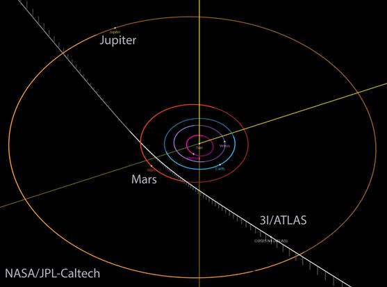 A diagram of the inner Solar System showing the orbit of the interstellar comet 3I/ATLAS in white. The orbits of Jupiter, Mars, and Earth are highlighted in gold, red, and blue respectively. The comet’s curved path passes from the outer Solar System toward the inner region, showing it will swing inside Mars’ orbit before returning outward. The background is dark, and planetary orbits are shown as smooth elliptical loops around the Sun.