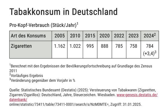 Statistik raucher