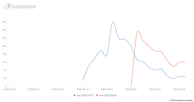 Chart showing vulnerable Citrix servers in the UK