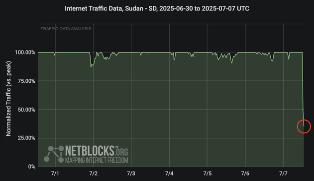 Graph from NetBlocks showing the network traffic in Sudan, from June 30, 2025, to July 7, 2025.  The y-axis represents traffic, ranging from 0% to 100%, and the x-axis represents the dates. The graph indicates a major traffic disruption across Sudan on July 7. The drop in traffic aligns with internet disruptions due to national exams. The minimum and current connectivity levels are indicated as 30% and 30%, respectively. The chart has a dark background with green lines and text for traffic data, with a red circle highlighting the decline.