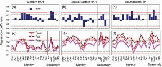 Linear regression coefficients of subregional chronologies with monthly/seasonal climate factors for the western HKH (a and d), central-eastern HKH (b and e) and southeastern TP (c and f), upper panels for monthly/seasonal precipitation (abbreviated as PPT), lower panels for monthly/seasonal mean (Tmean), maximum (Tmax) and minimum (Tmin) temperatures.
