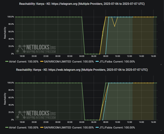 Chart from NetBlocks showing platform feature restrictions by ISP in Togo from July 6, 2025 to June 7,2025. The y-axis represents reachability, ranging from 0% to 100%, and the x-axis represents the dates. The data indicates disruptions affecting social platform Telegram across major ISPs such as Airtel, Safaricom and Faiba, with services showing no reachability on the morning of July 7. Total recovery is now visible. The disruptions align with Saba Saba protests in the region. The chart has a dark background and reachability lines for each ISP are color-coded.