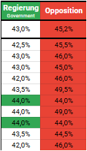 Tabelle

"Regierung
Government"
43,0%

42,5%
43,0%
43,0%
42,0%
43,5%
44,0%
44,0%
44,0%
43,5%
42,0%
44,0%


Opposition
45,2%

45,5%
46,0%
45,0%
46,0%
49,5%
44,0%
49,0%
44,0%
44,5%
46,0%