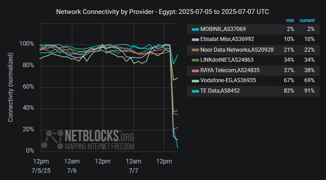 Graph from NetBlocks showing network connectivity by provider in the Egypt from July 5, 2025, to July 7, 2025. The y-axis represents normalized connectivity, ranging from 0% to 100%, and the x-axis represents the dates. The graph indicates connectivity disruptions in Egypt starting on July 7 due to a major fire at the Ramses Exchange. The chart has a dark background, and connectivity lines for each provider are color-coded. MOBINIL (2% / 2%), Etisalat Misr (10% / 10%), Noor Data Networks (21% / 22%), LINKdotNET (34% / 34%), RAYA Telecom (37% / 38%), Vodafone-EG (67% / 69%), TE Data (82% / 91%)