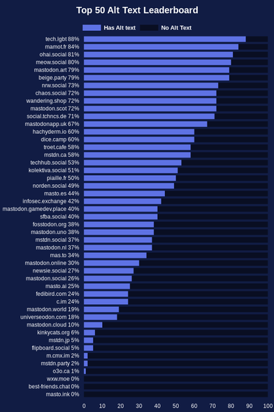 tech.lgbt - 88%
mamot.fr - 84%
ohai.social - 81%
meow.social - 80%
mastodon.art - 79%
beige.party - 79%
nrw.social - 73%
chaos.social - 72%
wandering.shop - 72%
mastodon.scot - 72%
social.tchncs.de - 71%
mastodonapp.uk - 67%
hachyderm.io - 60%
dice.camp - 60%
troet.cafe - 58%
mstdn.ca - 58%
techhub.social - 53%
kolektiva.social - 51%
piaille.fr - 50%
norden.social - 49%
masto.es - 44%
infosec.exchange - 42%
mastodon.gamedev.place - 40%
sfba.social - 40%
fosstodon.org - 38%
mastodon.uno - 38%
mstdn.social - 37%
mastodon.nl - 37%
mas.to - 34%
mastodon.online - 30%
newsie.social - 27%
mastodon.social - 26%
masto.ai - 25%
fedibird.com - 24%
c.im - 24%
mastodon.world - 19%
universeodon.com - 18%
mastodon.cloud - 10%
kinkycats.org - 6%
mstdn.jp - 5%
flipboard.social - 5%
m.cmx.im - 2%
mstdn.party - 2%
o3o.ca - 1%
wxw.moe - 0%
best-friends.chat - 0%
masto.ink - 0%
