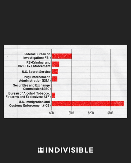 A chart showing ICE with twice the funding (nearly $40 billion) of the combined totals for the FBI, IRS-Criminal and Civil Tax Enforcement, U.S. Secret Service, DEA, SEC, and ATF.