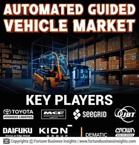 Automated Guided Vehicle Market Size, Share & Industry Analysis, By Type (Tow Vehicles, Automated Forklift Trucks, Underride/Tunneling Vehicles, Assembly Line Vehicles, and Others (Unit Load Carriers)), By Navigation Technology (Laser Guided, Magnetic Guided, Vision Guided, and Others (Wire guided)), By Application (Transportation & Distribution, Storage & Assembly, and Packaging), By Industry (Automotive, Food & Beverage, E-commerce, and Others (Healthcare)), and Regional Forecast, 2025 – 2032

The global automated guided vehicle market size was valued at USD 2.51 billion in 2024. The market is projected to grow from USD 2.75 billion in 2025 to USD 5.44 billion by 2032, exhibiting a CAGR of 10.3% during the forecast period. Asia Pacific dominated the global market with a share of 35.06% in 2024. Additionally, the U.S. automated guided vehicle market is predicted to grow significantly, reaching an estimated value of USD 1.32 billion by 2032.