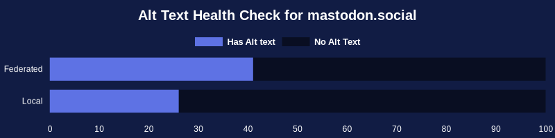 
Tracked 29,700 posts across 2,613 instances.

Federated: 41% -  Found 14,318 descriptions set on 34,590 images.

Local: 26% - Found 2,321 descriptions set on 9,101 images.
	