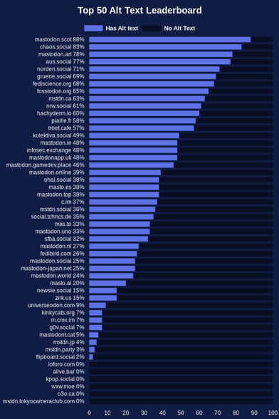 mastodon.scot - 88%
chaos.social - 83%
mastodon.art - 78%
aus.social - 77%
norden.social - 71%
gruene.social - 69%
fediscience.org - 68%
fosstodon.org - 65%
mstdn.ca - 63%
nrw.social - 61%
hachyderm.io - 60%
piaille.fr - 58%
troet.cafe - 57%
kolektiva.social - 49%
mastodon.ie - 48%
infosec.exchange - 48%
mastodonapp.uk - 48%
mastodon.gamedev.place - 46%
mastodon.online - 39%
ohai.social - 38%
masto.es - 38%
mastodon.top - 38%
c.im - 37%
mstdn.social - 36%
social.tchncs.de - 35%
mas.to - 33%
mastodon.uno - 33%
sfba.social - 32%
mastodon.nl - 27%
fedibird.com - 26%
mastodon.social - 25%
mastodon-japan.net - 25%
mastodon.world - 24%
masto.ai - 20%
newsie.social - 15%
zirk.us - 15%
universeodon.com - 9%
kinkycats.org - 7%
m.cmx.im - 7%
g0v.social - 7%
mastodont.cat - 5%
mstdn.jp - 4%
mstdn.party - 3%
flipboard.social - 2%
loforo.com - 0%
alive.bar - 0%
kpop.social - 0%
wxw.moe - 0%
o3o.ca - 0%
mstdn.tokyocameraclub.com - 0%
