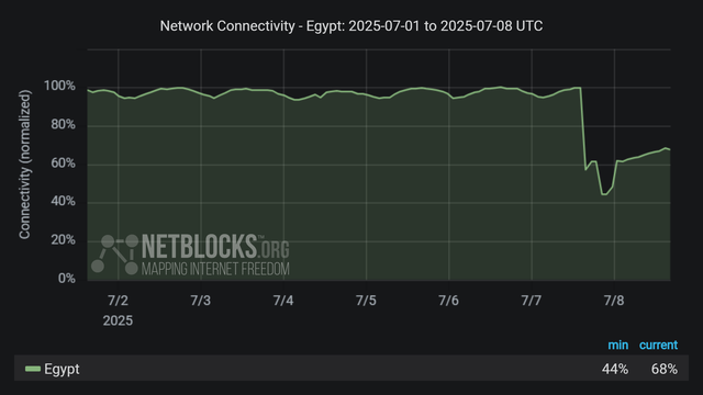 Graph from NetBlocks showing the network connectivity in Egypt, from July 1, 2025, to July 08, 2025. The y-axis represents normalized connectivity, ranging from 0% to 100%, and the x-axis represents the dates. The green line representing Egypt's connectivity remains stable at around 100%, with a sharp drop on July 7. The drop in connectivity aligns with internet disruption due to a major fire at the Ramses Exchange, Cairo. The minimum and current connectivity levels are indicated as 44% and 68%, respectively. The chart has a dark background.
