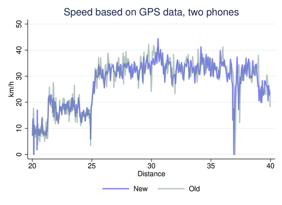 Line graph of speed by distance, two records largely in agreement but the old phone's one distinctly more jittery. 