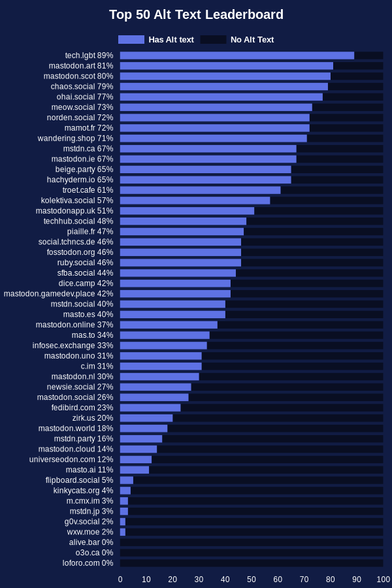 tech.lgbt - 89%
mastodon.art - 81%
mastodon.scot - 80%
chaos.social - 79%
ohai.social - 77%
meow.social - 73%
norden.social - 72%
mamot.fr - 72%
wandering.shop - 71%
mstdn.ca - 67%
mastodon.ie - 67%
beige.party - 65%
hachyderm.io - 65%
troet.cafe - 61%
kolektiva.social - 57%
mastodonapp.uk - 51%
techhub.social - 48%
piaille.fr - 47%
social.tchncs.de - 46%
fosstodon.org - 46%
ruby.social - 46%
sfba.social - 44%
dice.camp - 42%
mastodon.gamedev.place - 42%
mstdn.social - 40%
masto.es - 40%
mastodon.online - 37%
mas.to - 34%
infosec.exchange - 33%
mastodon.uno - 31%
c.im - 31%
mastodon.nl - 30%
newsie.social - 27%
mastodon.social - 26%
fedibird.com - 23%
zirk.us - 20%
mastodon.world - 18%
mstdn.party - 16%
mastodon.cloud - 14%
universeodon.com - 12%
masto.ai - 11%
flipboard.social - 5%
kinkycats.org - 4%
m.cmx.im - 3%
mstdn.jp - 3%
g0v.social - 2%
wxw.moe - 2%
alive.bar - 0%
o3o.ca - 0%
loforo.com - 0%