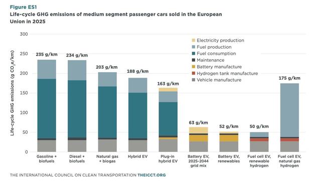 Life-cycle GHG emissions of medium segment passenger cars sold in the European Union in 2025

Gasoline + biofuels: 235 g/km
Diesel + biofuels: 234 g/km
Natural gas + biogas: 203 g/km
Hybrid EV: 188 g/km
Plug-in hybrid EV: 163 g/km
Battery EV, 2025-2044 grid mix: 63 g/km
Battery EV, renewables: 52 g/km
Fuel cell EV, renewable hydrogen: 50 g/km
Fuel cell EV, natural gas hydrogen: 175 g/km