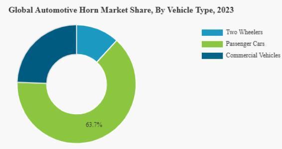 📣 Aug 2023 – India’s Central Road Transport Authority proposed a 50 dB cap on vehicle horns
⚠️ NEERI study: 80+ dB over extended periods = risk of hearing loss & mental disorders
✅ Pushes OEMs to innovate in eco-acoustic horn design
