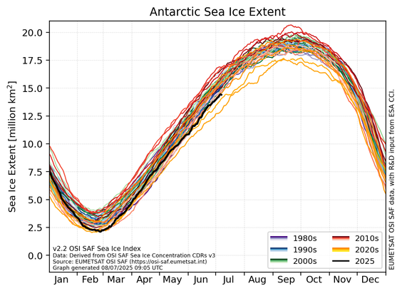 Graph showing the Antrctic Sea Ice Extent daily value for each year since 1979 (each year is represented with a curve fof a different color)