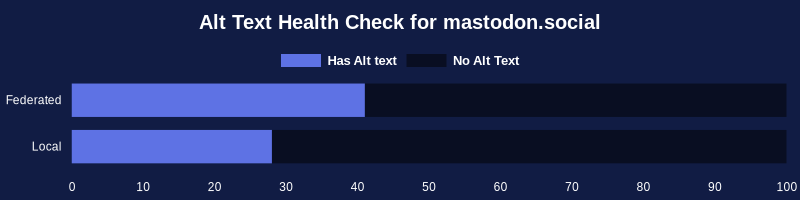 
Tracked 29,047 posts across 2,598 instances.

Federated: 41% -  Found 14,153 descriptions set on 34,248 images.

Local: 28% - Found 2,558 descriptions set on 9,267 images.
	