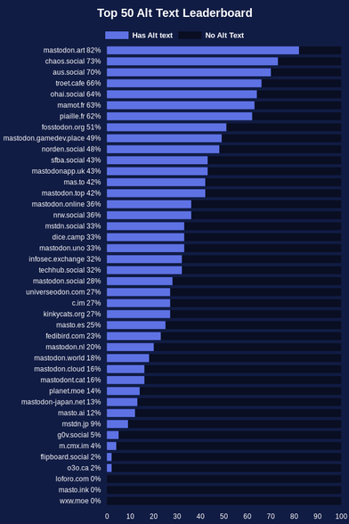 mastodon.art - 82%
chaos.social - 73%
aus.social - 70%
troet.cafe - 66%
ohai.social - 64%
mamot.fr - 63%
piaille.fr - 62%
fosstodon.org - 51%
mastodon.gamedev.place - 49%
norden.social - 48%
sfba.social - 43%
mastodonapp.uk - 43%
mas.to - 42%
mastodon.top - 42%
mastodon.online - 36%
nrw.social - 36%
mstdn.social - 33%
dice.camp - 33%
mastodon.uno - 33%
infosec.exchange - 32%
techhub.social - 32%
mastodon.social - 28%
universeodon.com - 27%
c.im - 27%
kinkycats.org - 27%
masto.es - 25%
fedibird.com - 23%
mastodon.nl - 20%
mastodon.world - 18%
mastodon.cloud - 16%
mastodont.cat - 16%
planet.moe - 14%
mastodon-japan.net - 13%
masto.ai - 12%
mstdn.jp - 9%
g0v.social - 5%
m.cmx.im - 4%
flipboard.social - 2%
o3o.ca - 2%
loforo.com - 0%
masto.ink - 0%
wxw.moe - 0%