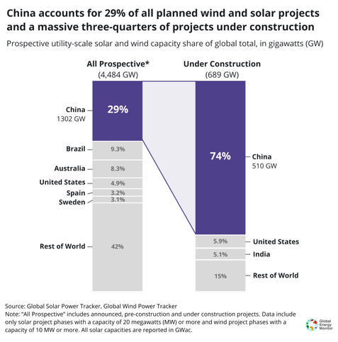 China solar and wind power