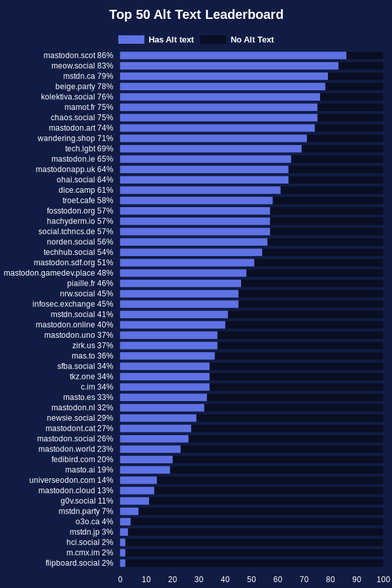 mastodon.scot - 86%
meow.social - 83%
mstdn.ca - 79%
beige.party - 78%
kolektiva.social - 76%
mamot.fr - 75%
chaos.social - 75%
mastodon.art - 74%
wandering.shop - 71%
tech.lgbt - 69%
mastodon.ie - 65%
mastodonapp.uk - 64%
ohai.social - 64%
dice.camp - 61%
troet.cafe - 58%
fosstodon.org - 57%
hachyderm.io - 57%
social.tchncs.de - 57%
norden.social - 56%
techhub.social - 54%
mastodon.sdf.org - 51%
mastodon.gamedev.place - 48%
piaille.fr - 46%
nrw.social - 45%
infosec.exchange - 45%
mstdn.social - 41%
mastodon.online - 40%
mastodon.uno - 37%
zirk.us - 37%
mas.to - 36%
sfba.social - 34%
tkz.one - 34%
c.im - 34%
masto.es - 33%
mastodon.nl - 32%
newsie.social - 29%
mastodont.cat - 27%
mastodon.social - 26%
mastodon.world - 23%
fedibird.com - 20%
masto.ai - 19%
universeodon.com - 14%
mastodon.cloud - 13%
g0v.social - 11%
mstdn.party - 7%
o3o.ca - 4%
mstdn.jp - 3%
hci.social - 2%
m.cmx.im - 2%
flipboard.social - 2%