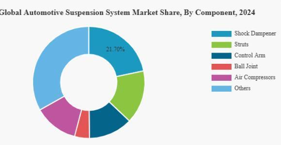 
💡 Rising demand for EVs, ride comfort, and ADAS integration is driving innovation across suspension systems.