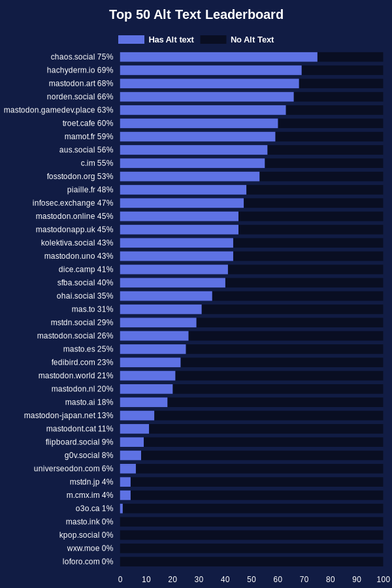 chaos.social - 75%
hachyderm.io - 69%
mastodon.art - 68%
norden.social - 66%
mastodon.gamedev.place - 63%
troet.cafe - 60%
mamot.fr - 59%
aus.social - 56%
c.im - 55%
fosstodon.org - 53%
piaille.fr - 48%
infosec.exchange - 47%
mastodon.online - 45%
mastodonapp.uk - 45%
kolektiva.social - 43%
mastodon.uno - 43%
dice.camp - 41%
sfba.social - 40%
ohai.social - 35%
mas.to - 31%
mstdn.social - 29%
mastodon.social - 26%
masto.es - 25%
fedibird.com - 23%
mastodon.world - 21%
mastodon.nl - 20%
masto.ai - 18%
mastodon-japan.net - 13%
mastodont.cat - 11%
flipboard.social - 9%
g0v.social - 8%
universeodon.com - 6%
mstdn.jp - 4%
m.cmx.im - 4%
o3o.ca - 1%
masto.ink - 0%
kpop.social - 0%
wxw.moe - 0%
loforo.com - 0%