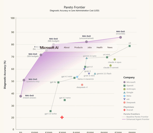 How the Microsoft AI Diagnostic Orchestrator (MAI-DxO) compares to other AI 