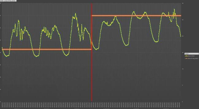 The graph shows electricity consumption on the Sibelga network in Brussels: the average temperatures during the heatwave and reference period are also indicated.