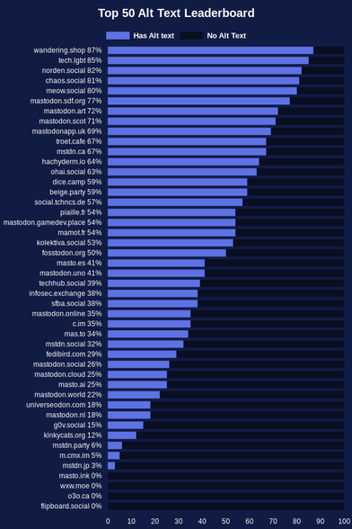 wandering.shop - 87%
tech.lgbt - 85%
norden.social - 82%
chaos.social - 81%
meow.social - 80%
mastodon.sdf.org - 77%
mastodon.art - 72%
mastodon.scot - 71%
mastodonapp.uk - 69%
troet.cafe - 67%
mstdn.ca - 67%
hachyderm.io - 64%
ohai.social - 63%
dice.camp - 59%
beige.party - 59%
social.tchncs.de - 57%
piaille.fr - 54%
mastodon.gamedev.place - 54%
mamot.fr - 54%
kolektiva.social - 53%
fosstodon.org - 50%
masto.es - 41%
mastodon.uno - 41%
techhub.social - 39%
infosec.exchange - 38%
sfba.social - 38%
mastodon.online - 35%
c.im - 35%
mas.to - 34%
mstdn.social - 32%
fedibird.com - 29%
mastodon.social - 26%
mastodon.cloud - 25%
masto.ai - 25%
mastodon.world - 22%
universeodon.com - 18%
mastodon.nl - 18%
g0v.social - 15%
kinkycats.org - 12%
mstdn.party - 6%
m.cmx.im - 5%
mstdn.jp - 3%
masto.ink - 0%
wxw.moe - 0%
o3o.ca - 0%
flipboard.social - 0%