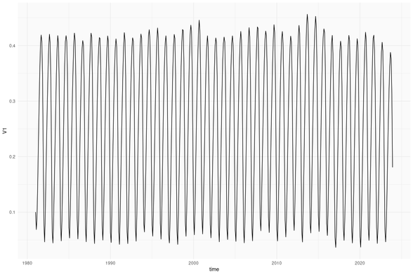 Timeseries that looks tidy, with a clear seasonal cycle 