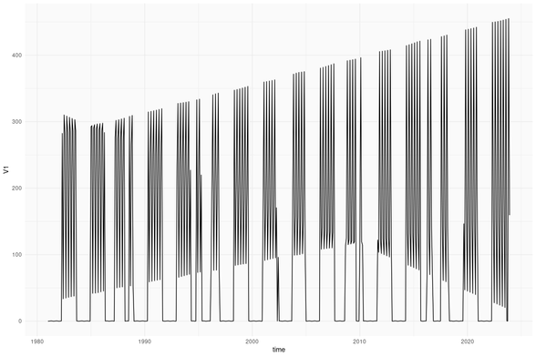 Time series that looks like a mess of vertical lines going from zero to 300. 