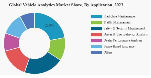🔍 From predictive maintenance to autonomous driving, vehicle analytics is revolutionizing the way we understand, operate, and optimize connected vehicles.

🚗 Data is the new fuel — and analytics is driving the transformation.
